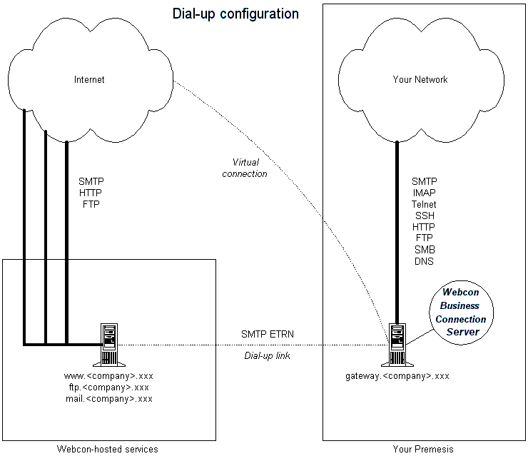 Dialup Connection